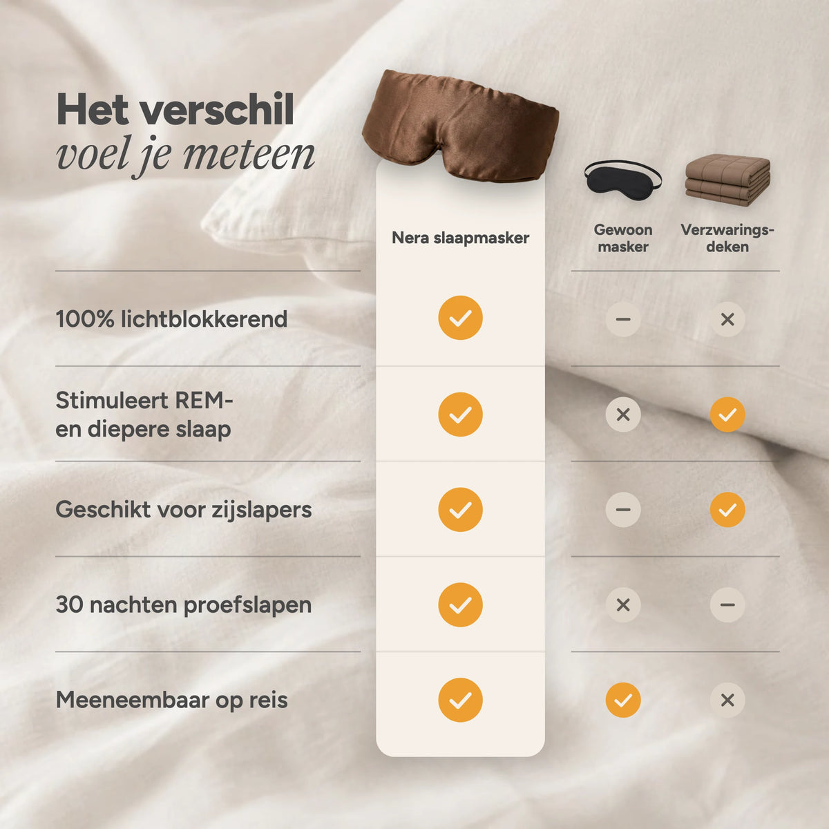 Het Nera slaapmasker vergeleken met een gewoon masker en een verzwaringsdeken